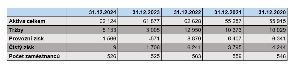 tabulka klicove ukazatele | WebJET CMS